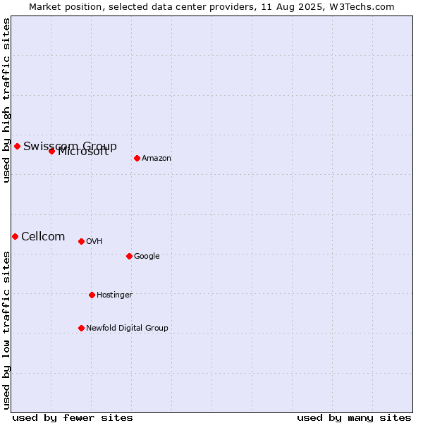 Market position of Microsoft vs. Swisscom Group vs. Cellcom