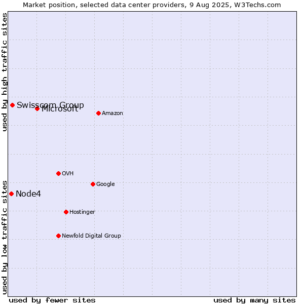 Market position of Microsoft vs. Swisscom Group vs. Node4
