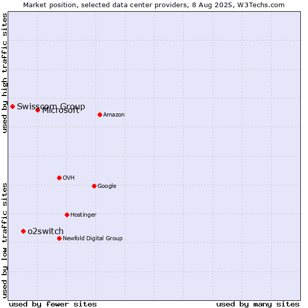 Market position of Microsoft vs. o2switch vs. Swisscom Group