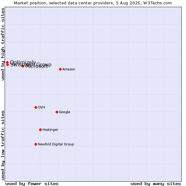 Market position of Microsoft vs. Swisscom Group vs. Optimizely
