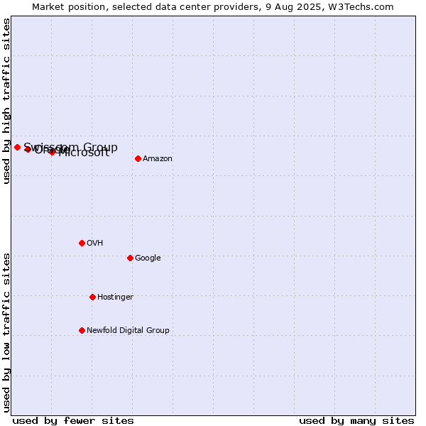 Market position of Microsoft vs. Oracle vs. Swisscom Group