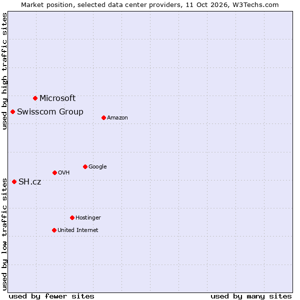 Market position of Microsoft vs. SH.cz vs. Swisscom Group