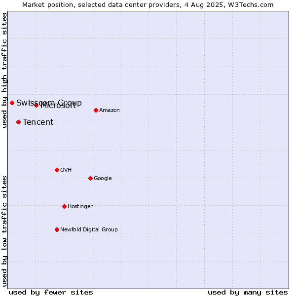 Market position of Microsoft vs. Tencent vs. Swisscom Group