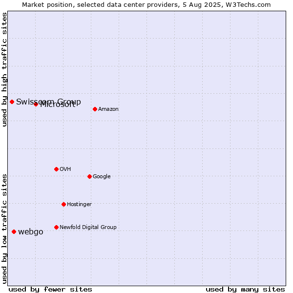 Market position of Microsoft vs. webgo vs. Swisscom Group