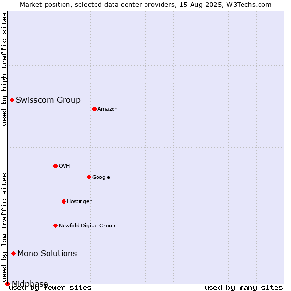 Market position of Mono Solutions vs. Swisscom Group vs. Midphase