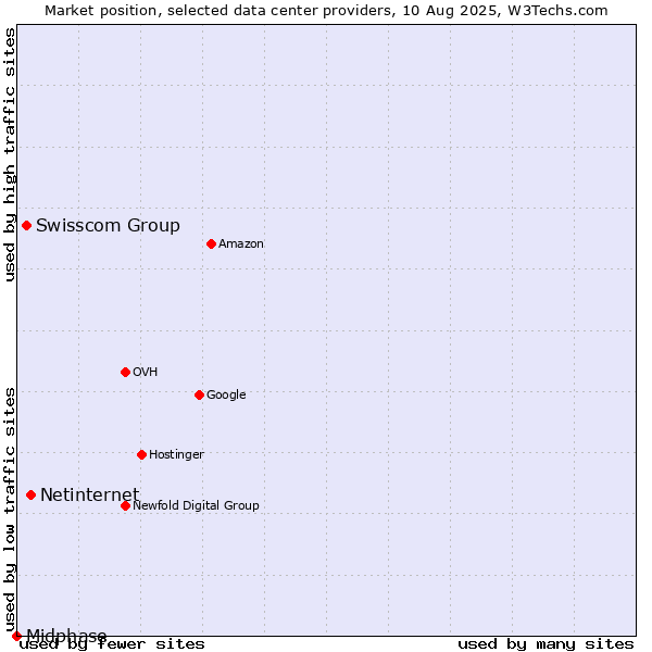 Market position of Netinternet vs. Swisscom Group vs. Midphase