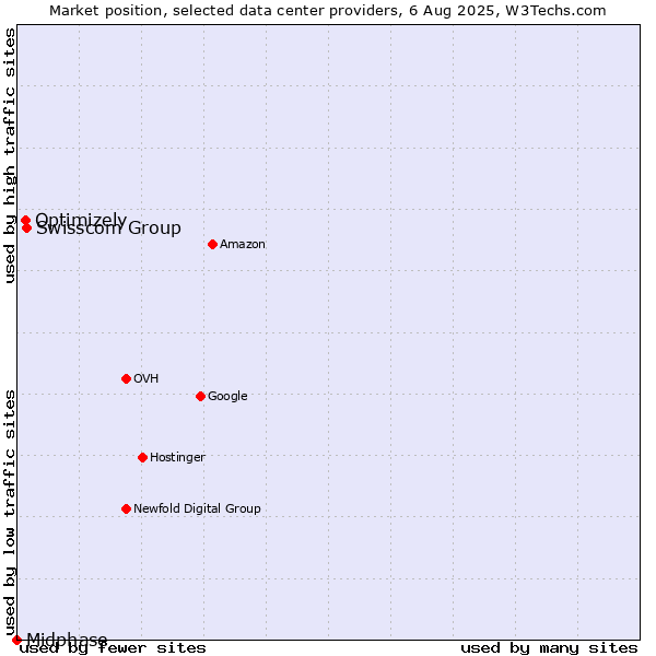 Market position of Swisscom Group vs. Optimizely vs. Midphase