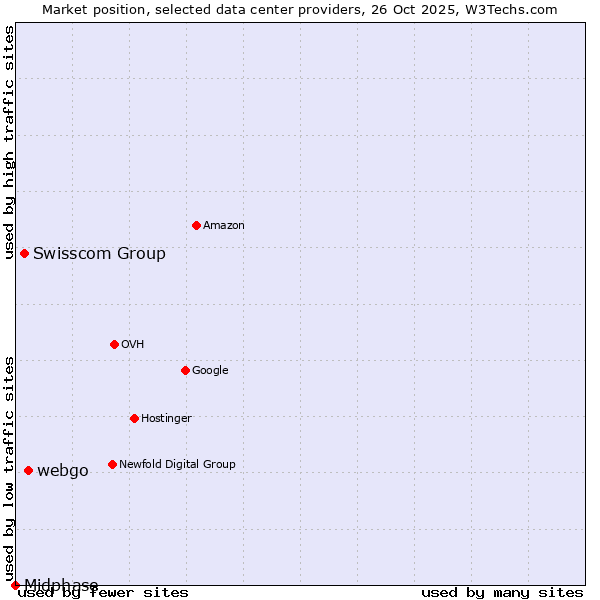 Market position of webgo vs. Swisscom Group vs. Midphase