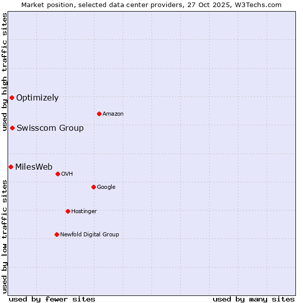 Market position of Swisscom Group vs. Optimizely vs. MilesWeb