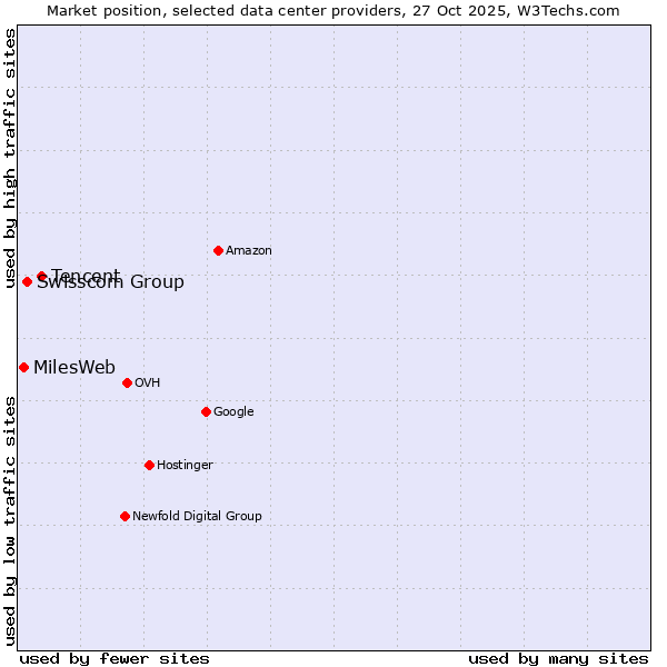Market position of Tencent vs. Swisscom Group vs. MilesWeb