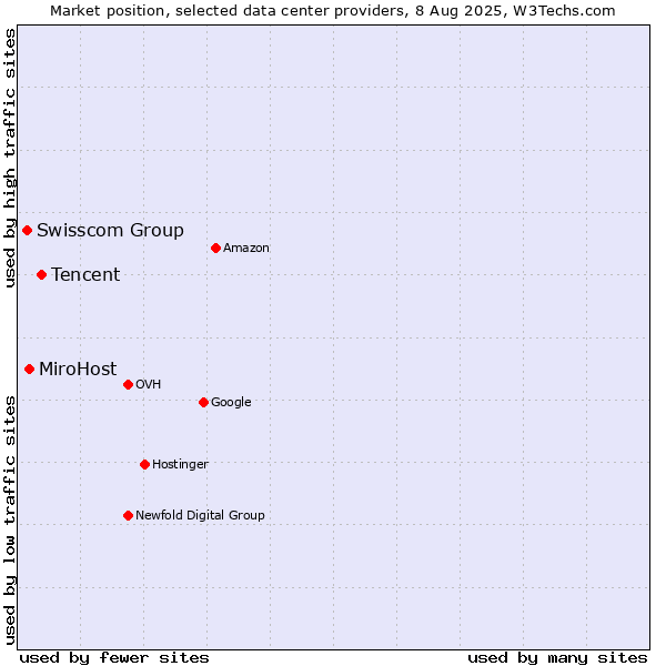 Market position of Tencent vs. MiroHost vs. Swisscom Group