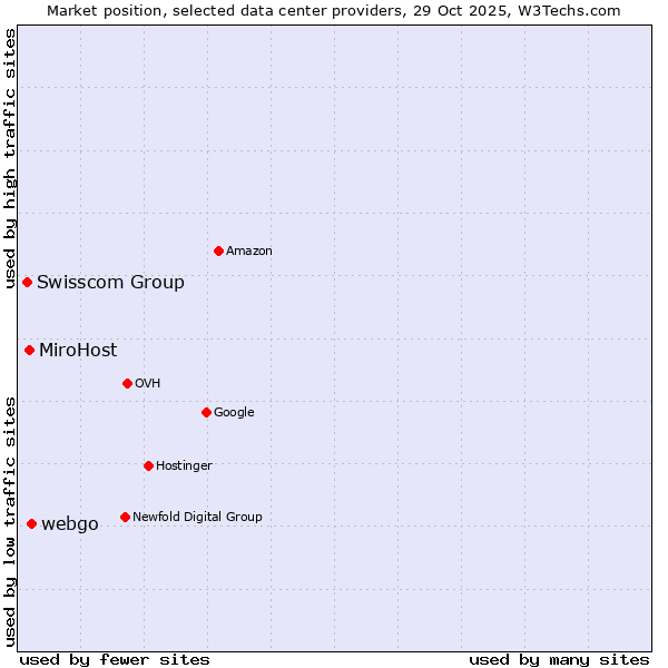 Market position of webgo vs. MiroHost vs. Swisscom Group