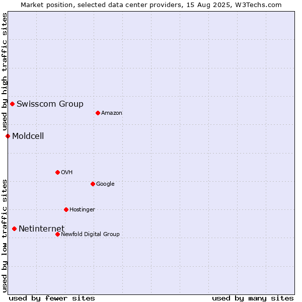 Market position of Netinternet vs. Swisscom Group vs. Moldcell