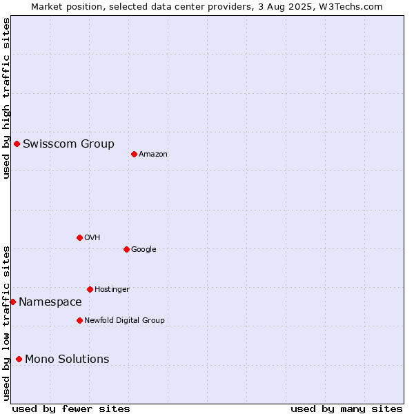 Market position of Mono Solutions vs. Swisscom Group vs. Namespace