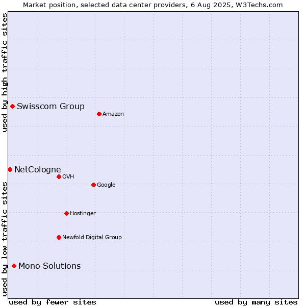 Market position of Mono Solutions vs. Swisscom Group vs. NetCologne
