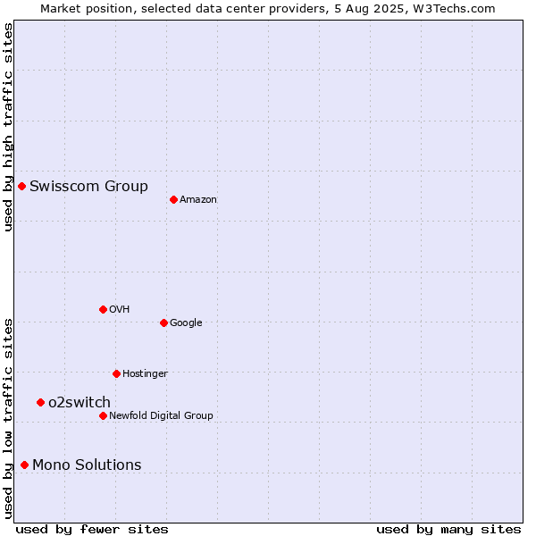 Market position of o2switch vs. Mono Solutions vs. Swisscom Group