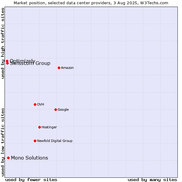Market position of Mono Solutions vs. Swisscom Group vs. Optimizely
