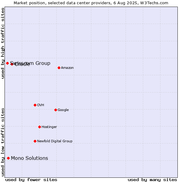 Market position of Oracle vs. Mono Solutions vs. Swisscom Group