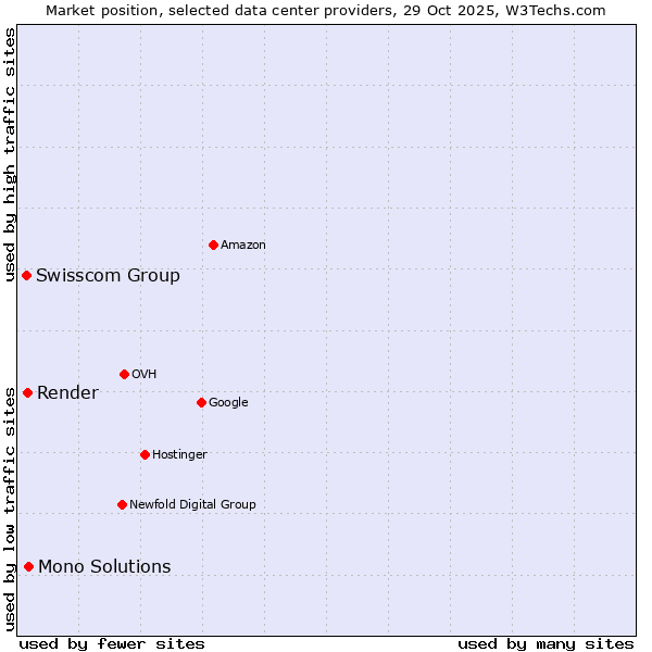 Market position of Mono Solutions vs. Render vs. Swisscom Group
