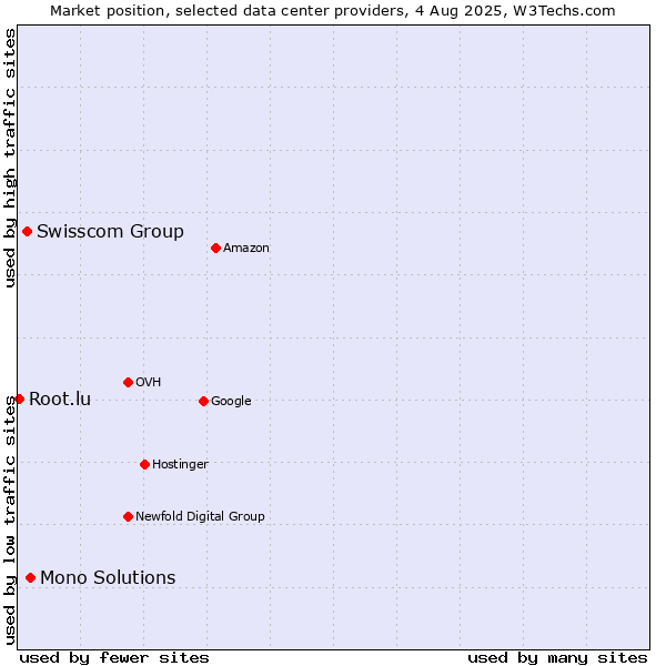 Market position of Mono Solutions vs. Swisscom Group vs. Root.lu