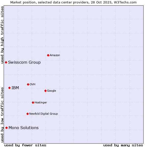 Market position of IBM vs. Mono Solutions vs. Swisscom Group