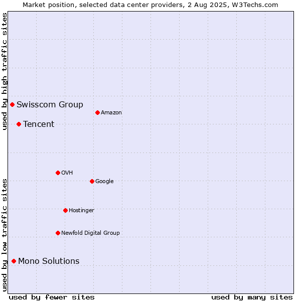 Market position of Tencent vs. Mono Solutions vs. Swisscom Group