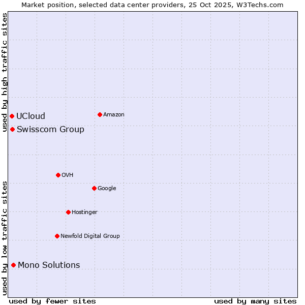 Market position of Mono Solutions vs. Swisscom Group vs. UCloud
