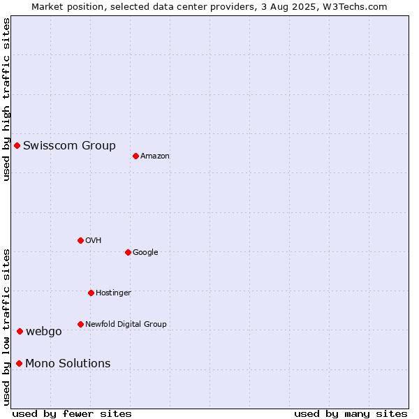 Market position of webgo vs. Mono Solutions vs. Swisscom Group
