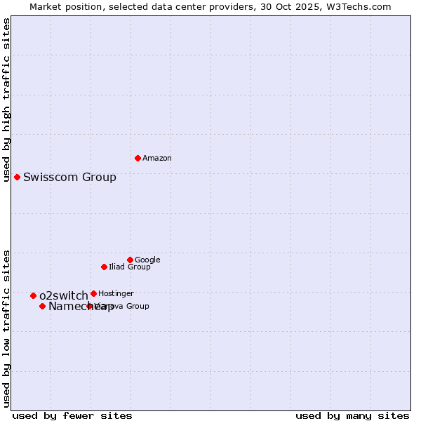 Market position of Namecheap vs. o2switch vs. Swisscom Group