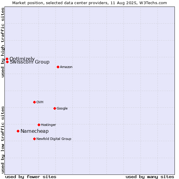 Market position of Namecheap vs. Swisscom Group vs. Optimizely