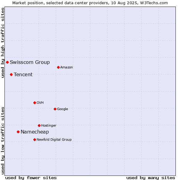 Market position of Namecheap vs. Tencent vs. Swisscom Group