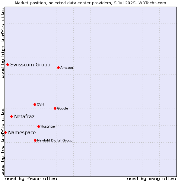 Market position of Netafraz vs. Swisscom Group vs. Namespace