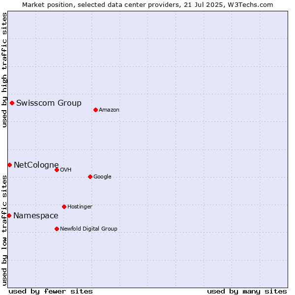 Market position of Swisscom Group vs. NetCologne vs. Namespace