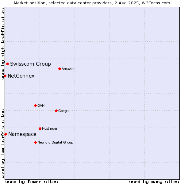Market position of Swisscom Group vs. Namespace vs. NetConnex
