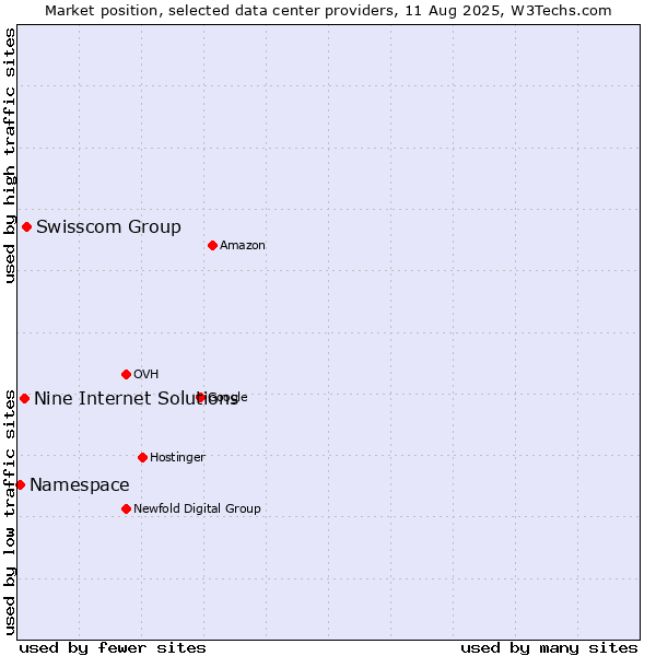 Market position of Swisscom Group vs. Nine Internet Solutions vs. Namespace