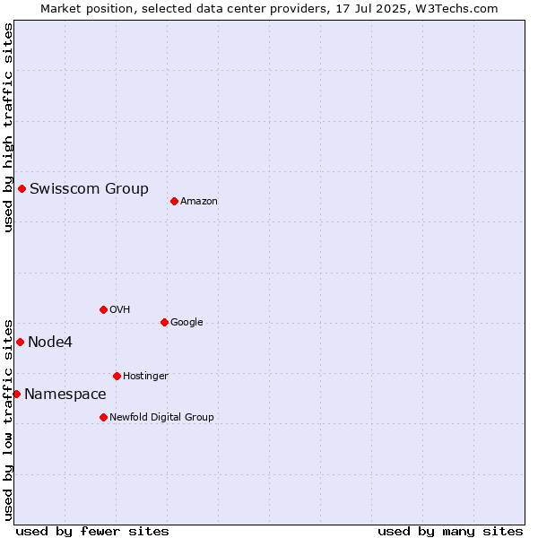 Market position of Swisscom Group vs. Node4 vs. Namespace