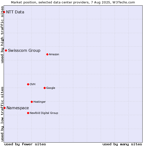 Market position of Swisscom Group vs. Namespace vs. NTT Data