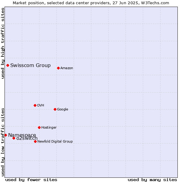 Market position of o2switch vs. Swisscom Group vs. Namespace