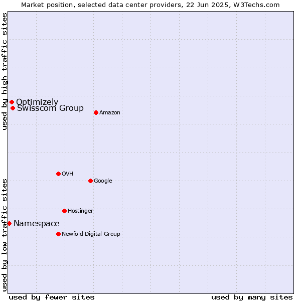 Market position of Swisscom Group vs. Optimizely vs. Namespace