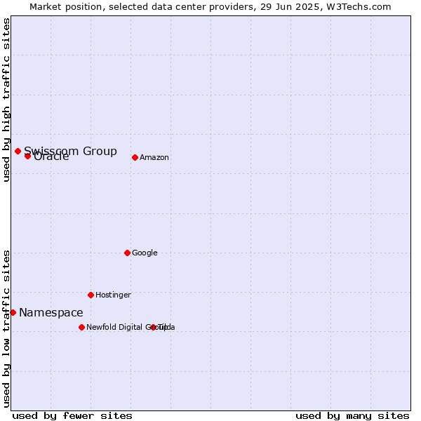 Market position of Oracle vs. Swisscom Group vs. Namespace