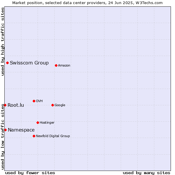 Market position of Swisscom Group vs. Namespace vs. Root.lu