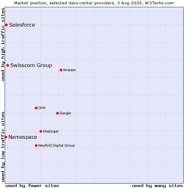 Market position of Swisscom Group vs. Salesforce vs. Namespace
