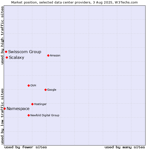 Market position of Scalaxy vs. Swisscom Group vs. Namespace