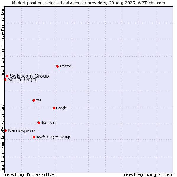 Market position of Swisscom Group vs. Namespace vs. Sedmi Odjel