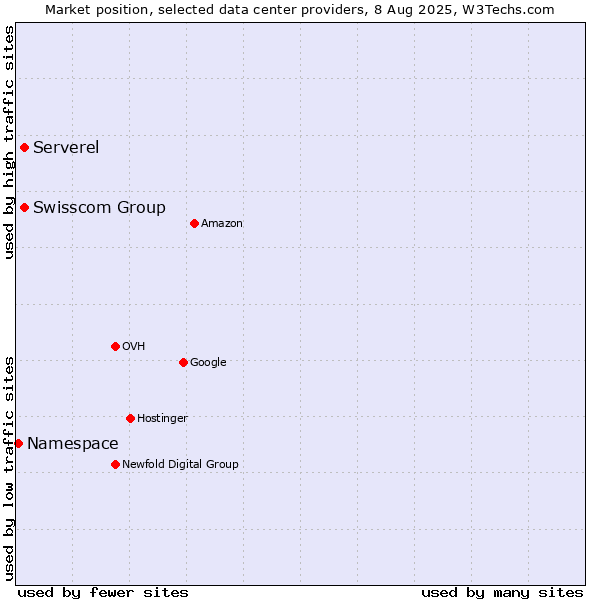 Market position of Swisscom Group vs. Serverel vs. Namespace