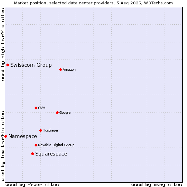 Market position of Squarespace vs. Swisscom Group vs. Namespace