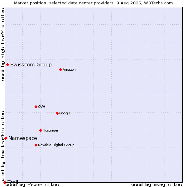 Market position of Swisscom Group vs. Namespace vs. Tcell