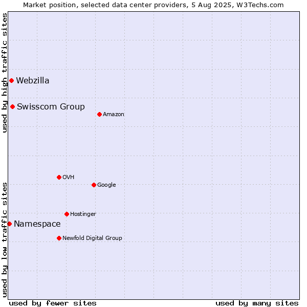 Market position of Swisscom Group vs. Webzilla vs. Namespace