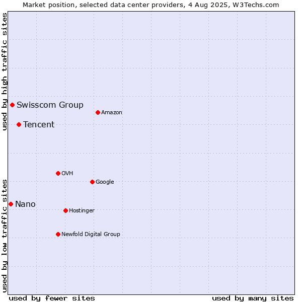Market position of Tencent vs. Swisscom Group vs. Nano