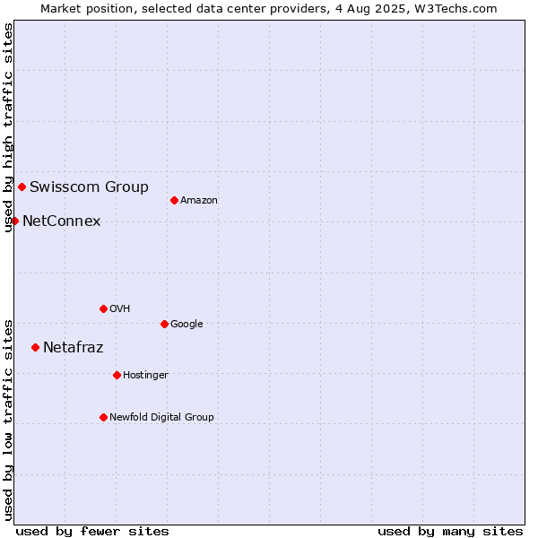 Market position of Netafraz vs. Swisscom Group vs. NetConnex